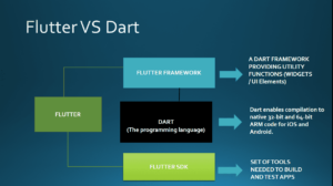 Dart Programming Language