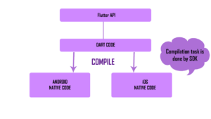 Flutter Architecture 