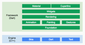 Flutter Framework Architecture