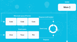 Async Await then flutter