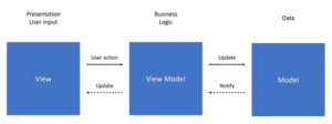 MVVM Pattern