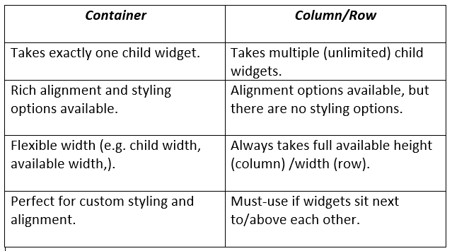 Difference in Row/column vs Container