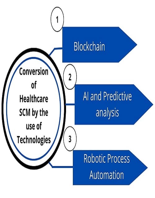 Transfer healthcare SCM via technologies