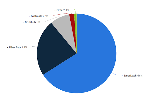 Market share of online meal delivery companies in the United States in march 2022