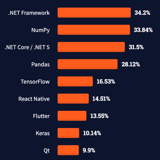 Flutter Market Share