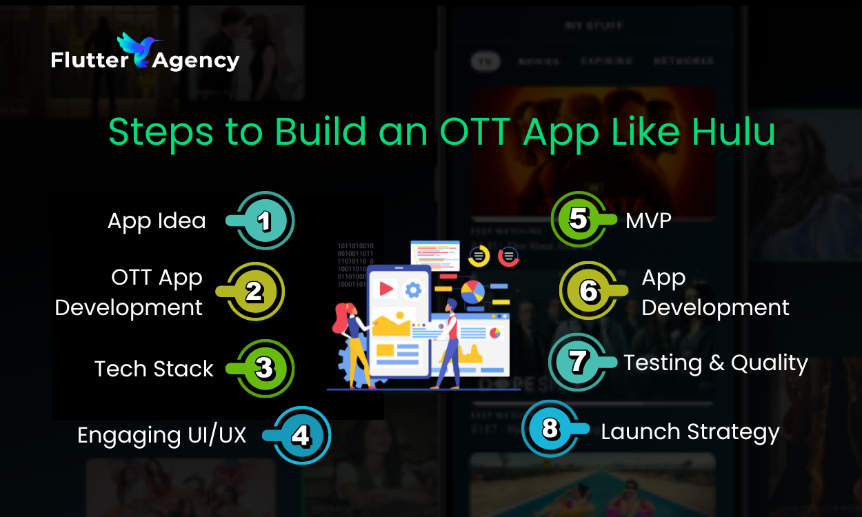 Steps to Build an OTT App Like Hulu