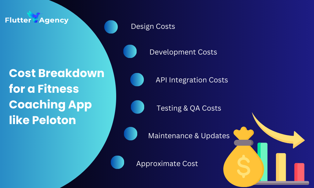 Cost Breakdown for a Fitness Coaching App like Peloton