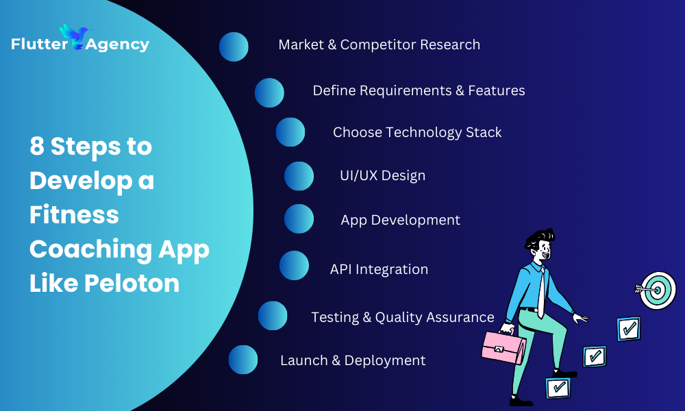 Steps to Develop a Fitness Coaching App Like Peloton