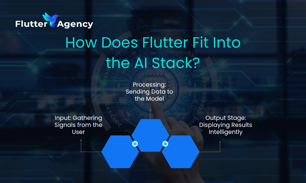 Visual breakdown showing how Flutter fits into the AI stack. It describes three stages: input (gathering signals from the user), processing (sending data to the model), and output (intelligently displaying results). The diagram includes hexagons linked together, with a background of a finger interacting with a digital interface.